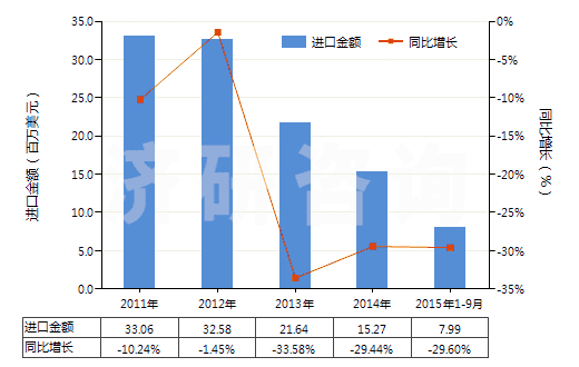 2011-2015年9月中國甲苯胺及其衍生物以及它們的鹽(HS29214300)進(jìn)口總額及增速統(tǒng)計(jì)